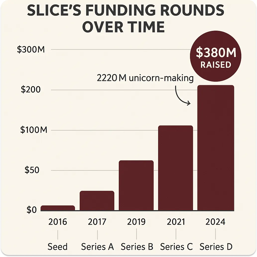 Article image for From Idea to Unicorn: How Slice Became a $380M Success
