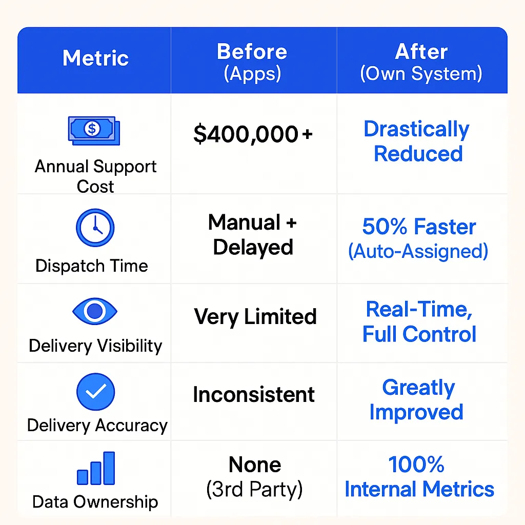 Results table, apps versus own system: annual support cost from over $400,000 to drastically reduced; dispatch time from manual and delayed to 50% faster with auto-assignment; delivery visibility from very limited to real-time; delivery accuracy from inconsistent to greatly improved; data ownership from none to 100% internal metrics