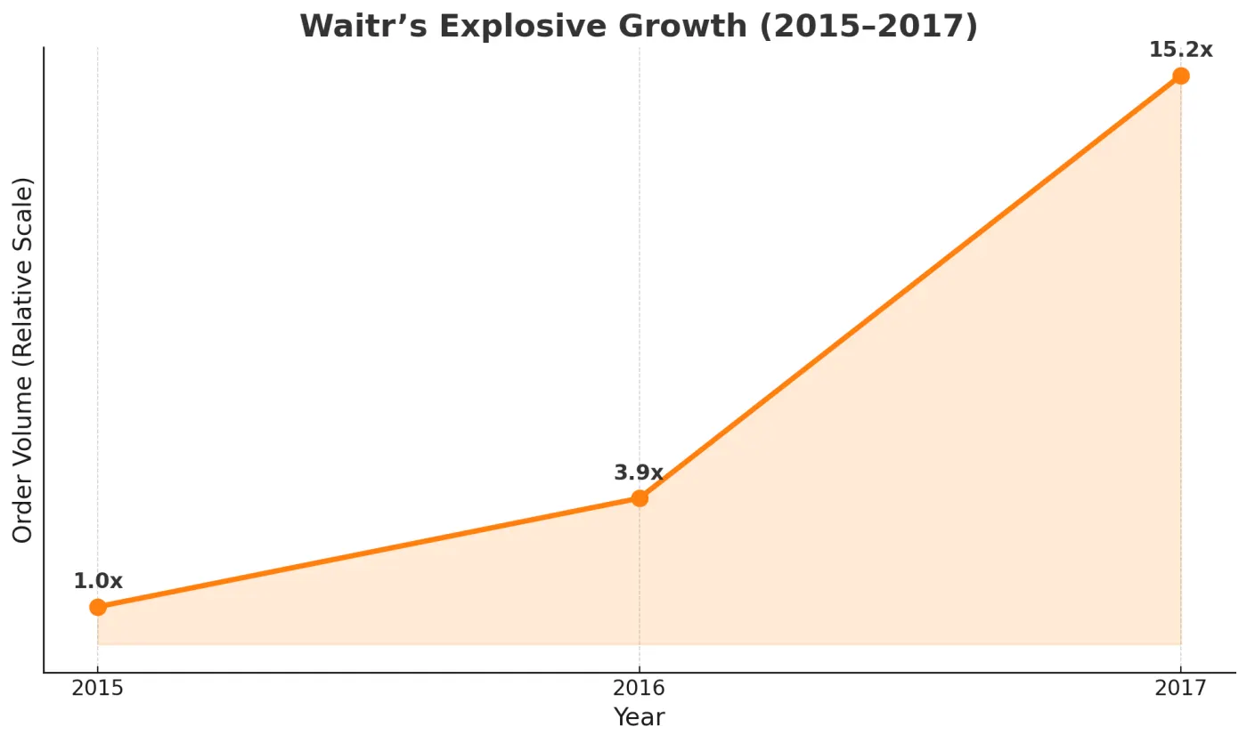Line chart showing order volume multiplying from 1x in 2015 to over 15x by 2017