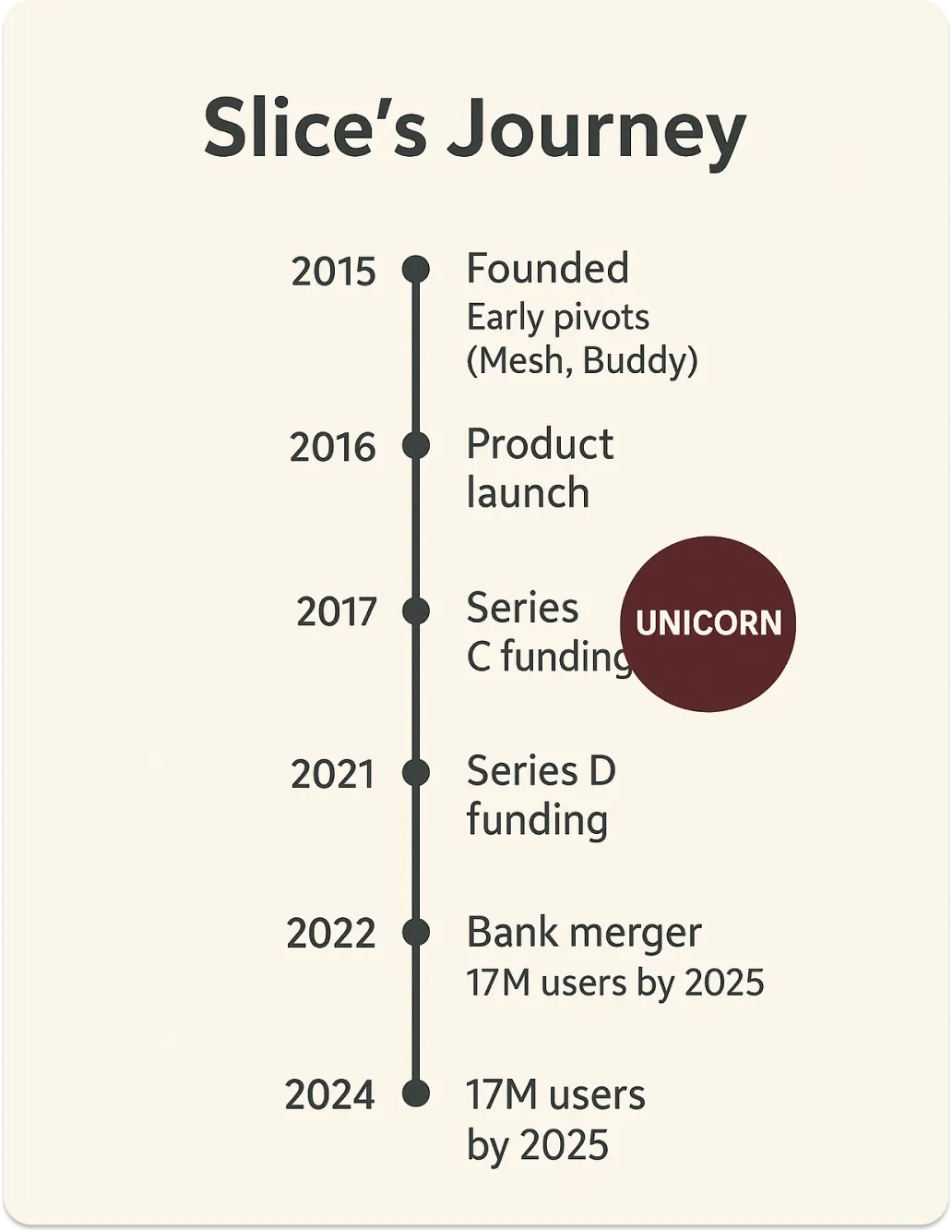 Article image for From Idea to Unicorn: How Slice Became a $380M Success