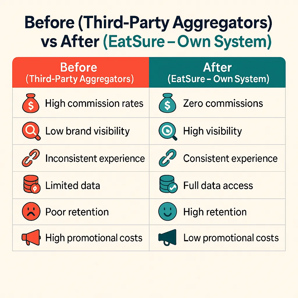 Before and after table: with third-party aggregators, high commissions, low brand visibility, inconsistent experience, limited data, poor retention and high promotional costs; with EatSure’s own system, zero commissions, high visibility, consistent experience, full data access, high retention and low promotional costs