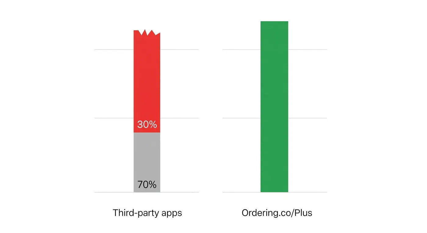 Article image for 🚀 Commission-Free Ownership: Stop Bleeding 30% to Third-Party Apps